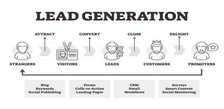 What does mean lead generation marketing